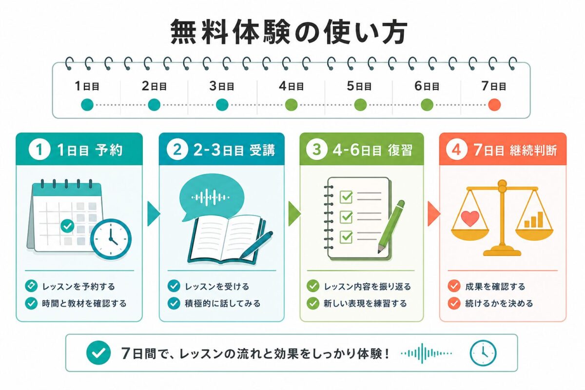 Kimini英会話の無料体験期間の使い方を示すタイムライン図解