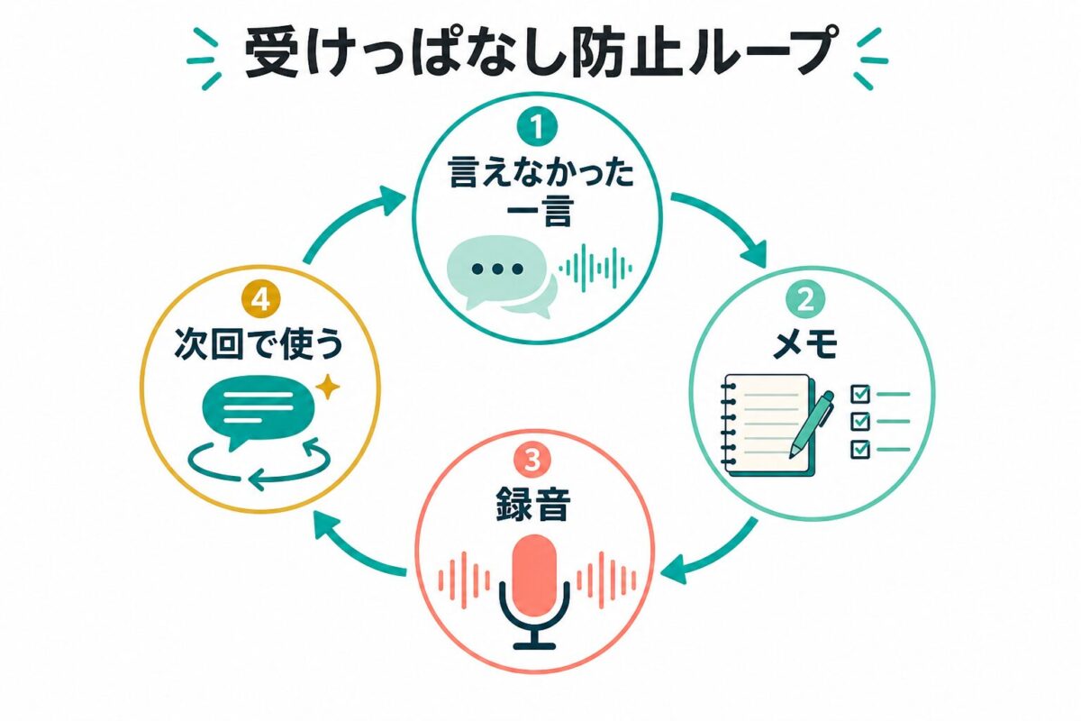 Kimini英会話のレッスン後に受けっぱなしを防ぐ復習ループの図解