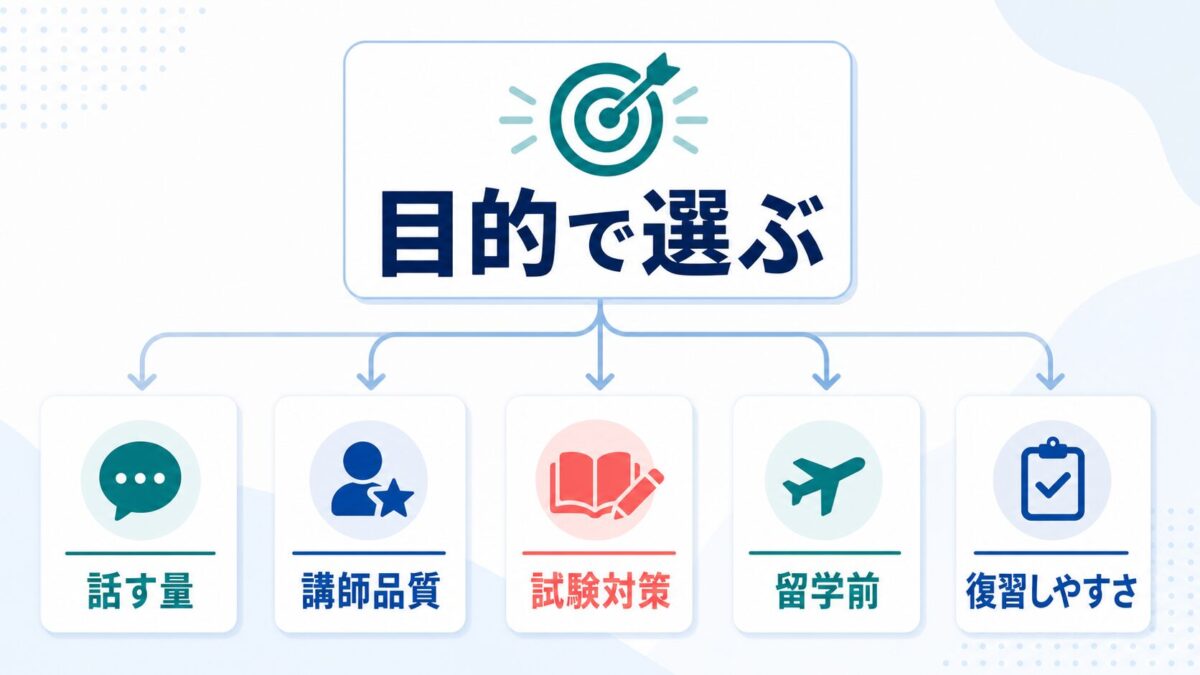 目的で選ぶオンライン英会話の判断軸を示した図解