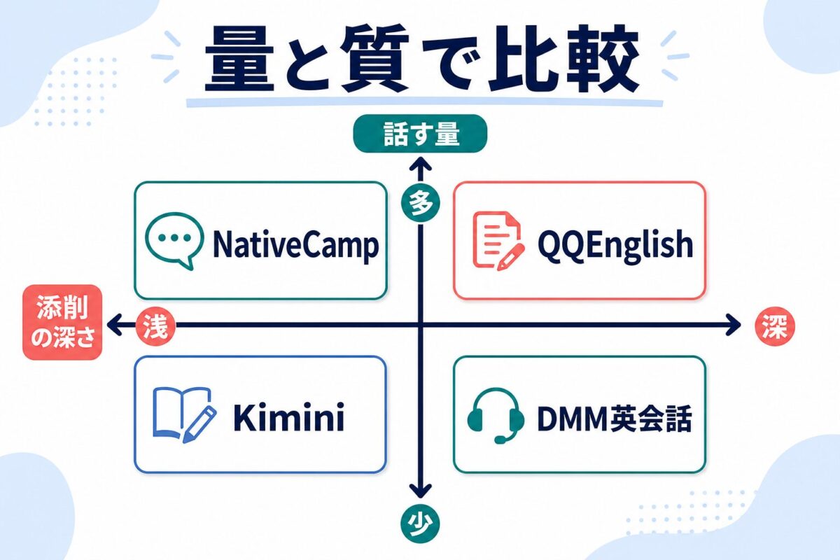 話す量と添削の深さでオンライン英会話を比較する図解