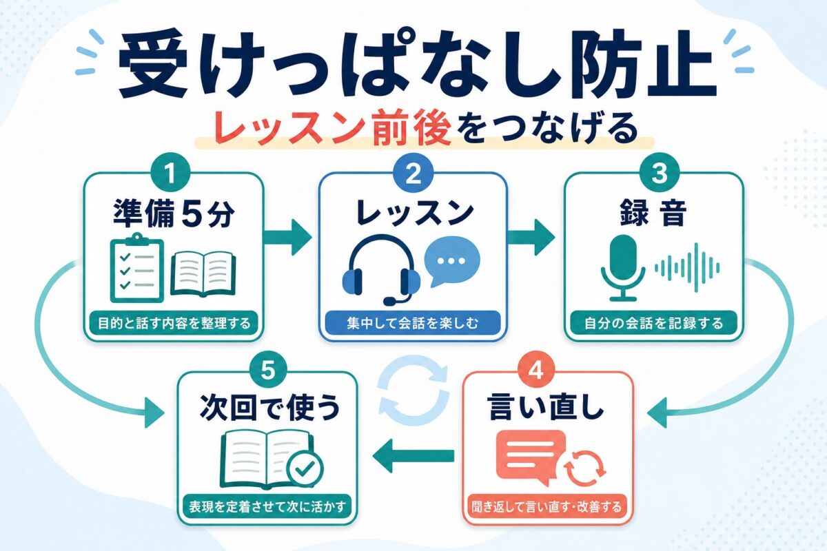 オンライン英会話を受けっぱなしにしない復習フロー図解