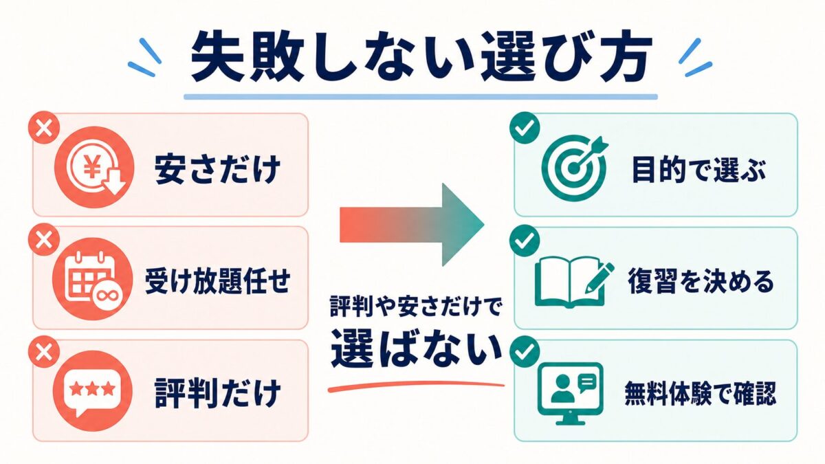オンライン英会話選びの失敗と解決策を示した図解
