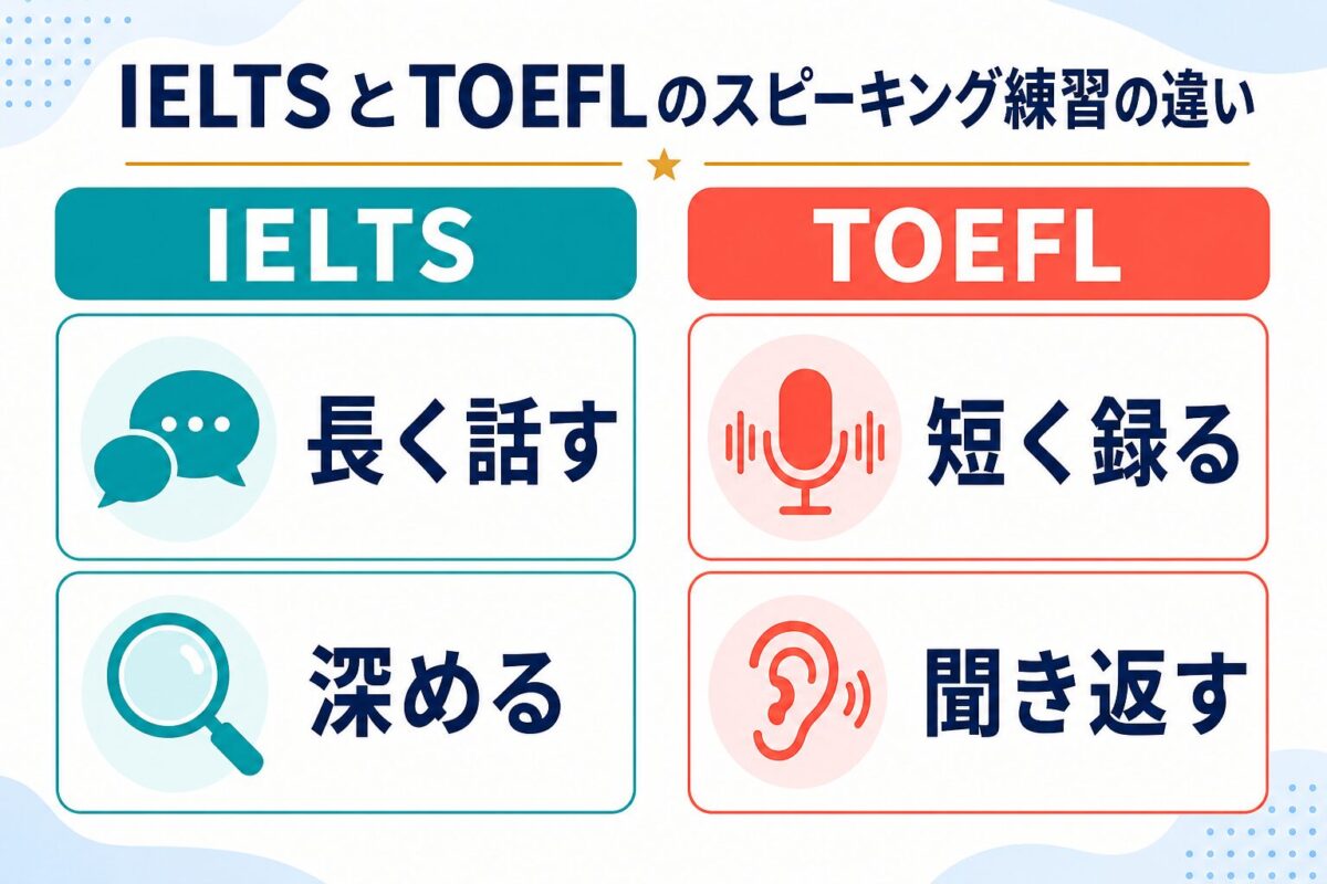 IELTSとTOEFLのスピーキング練習を長く話す練習と短く録る練習で比べた図解