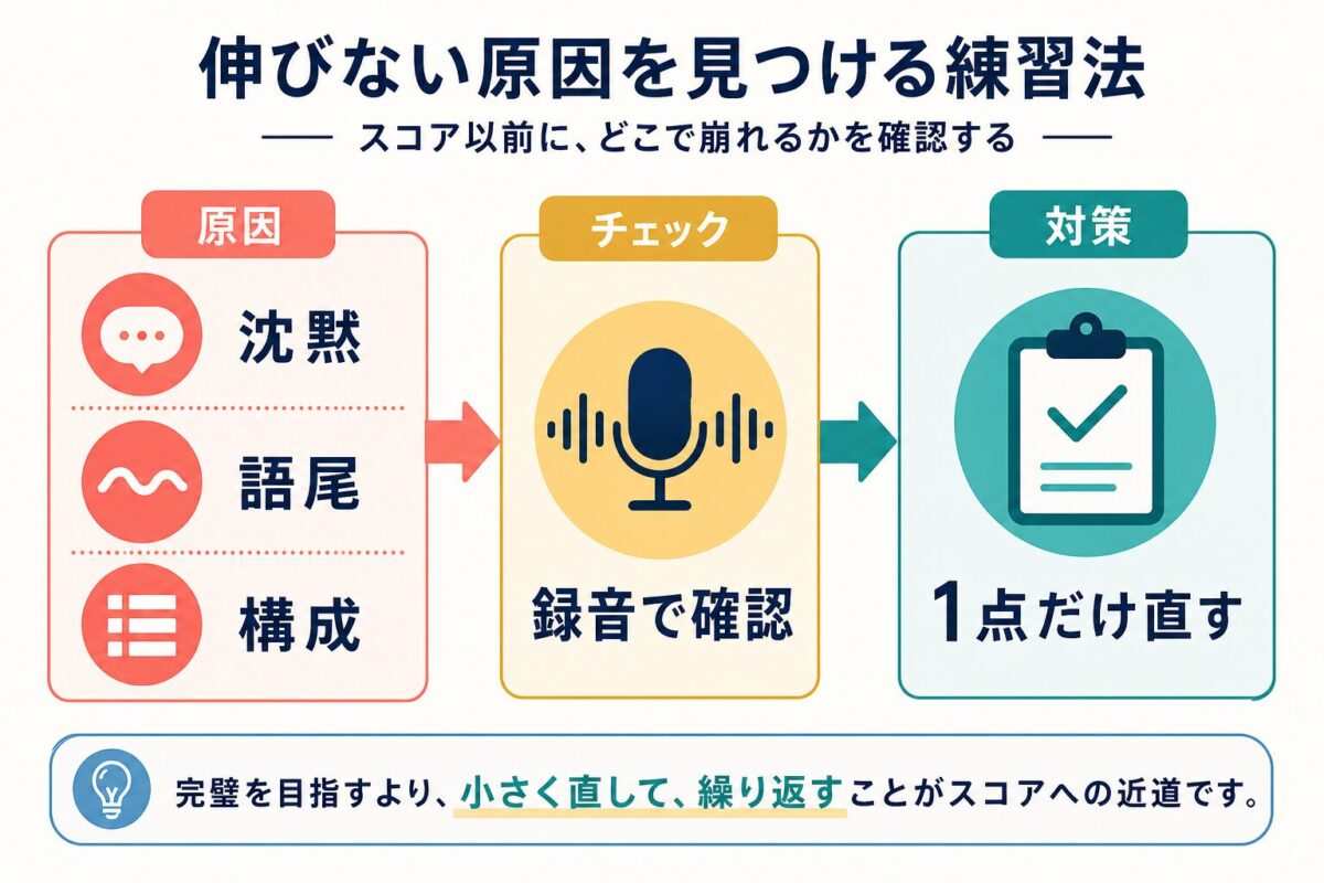 IELTSとTOEFL Speakingで伸びない原因を沈黙・語尾・構成に分けて録音で確認する図解