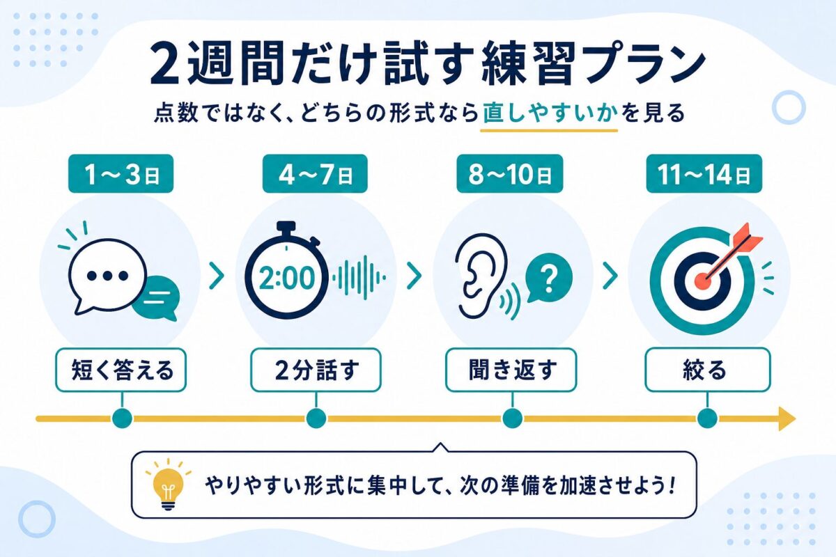 IELTSとTOEFL Speakingを2週間だけ試して相性を見る練習プランの図解