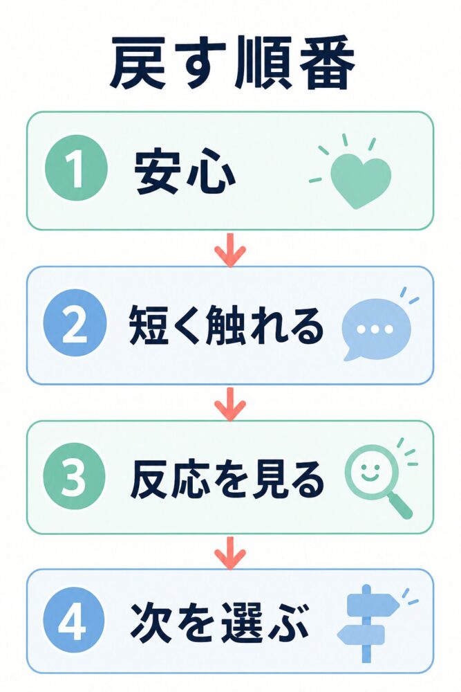 英語への苦手意識を戻す順番を示した図解