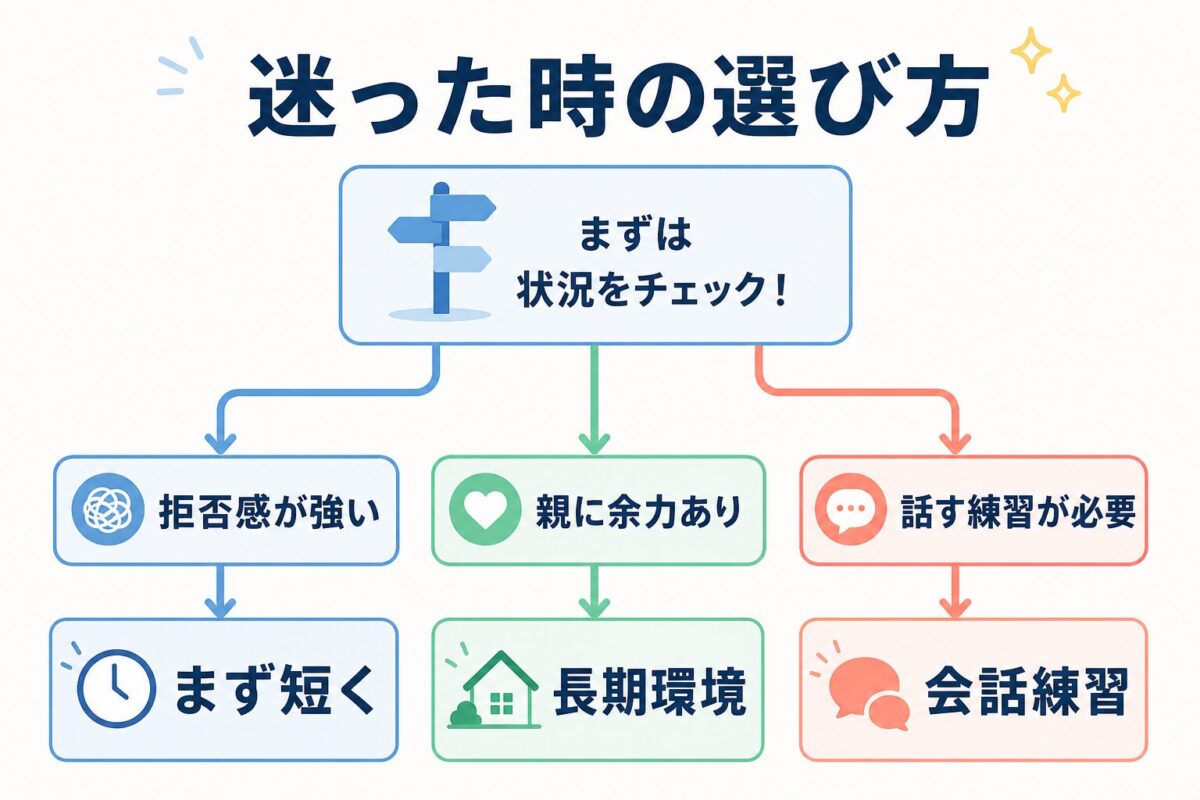 迷った時に教材と会話練習を選び分ける判断ツリー