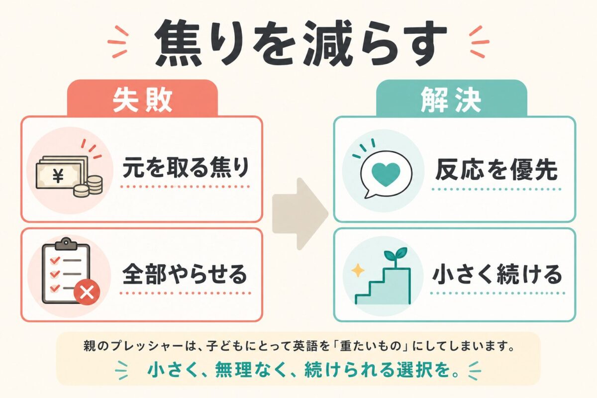 親の焦りを減らして教材を選ぶ失敗と解決の図解