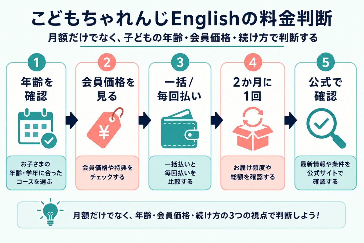 年齢、会員価格、支払い方法、お届け頻度を順番に確認する図解です。