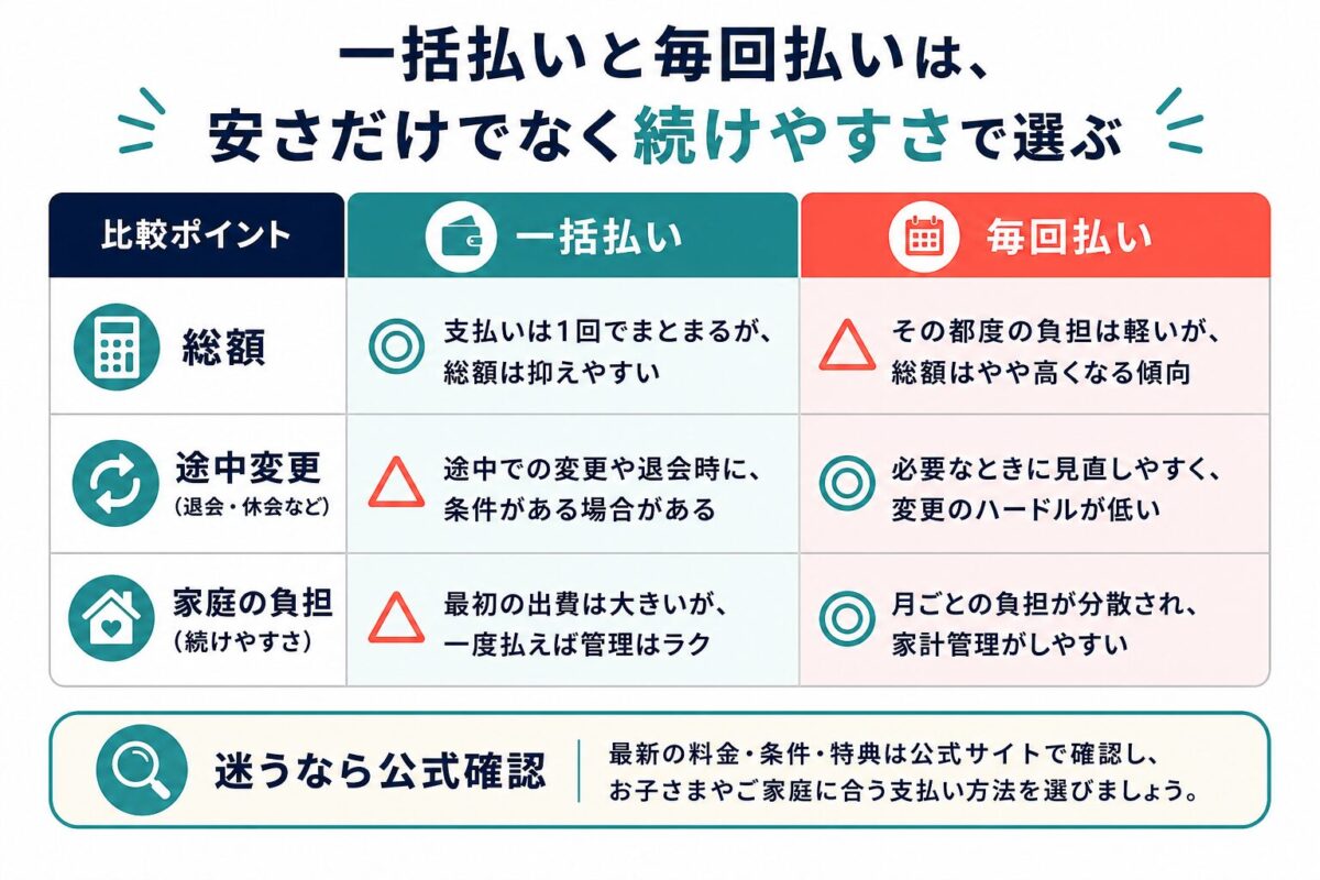 一括払いと毎回払いを総額、途中変更、家庭の負担で比べる図解です。