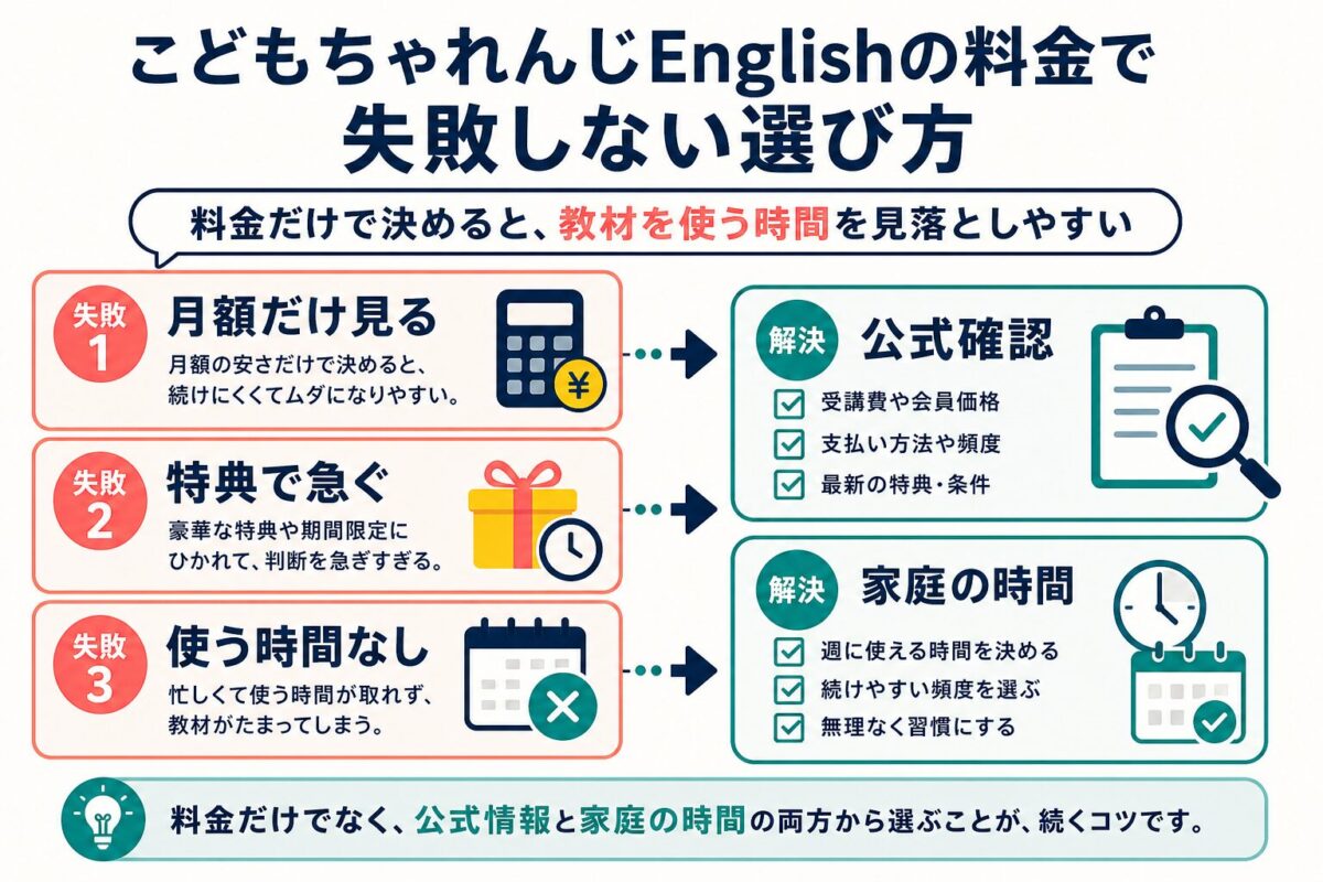 月額だけ、特典だけ、使う時間なしで決める失敗と解決策の図解です。