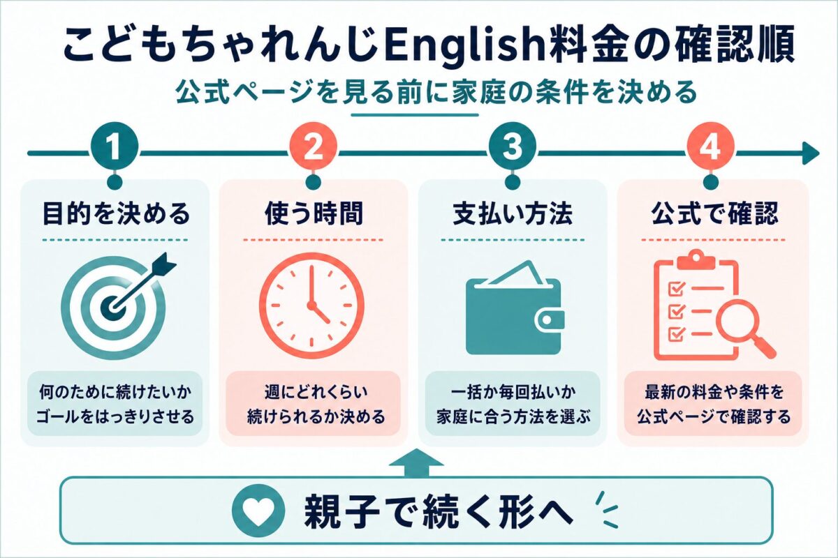 目的、使う時間、支払い方法、公式確認の順番を示す図解です。