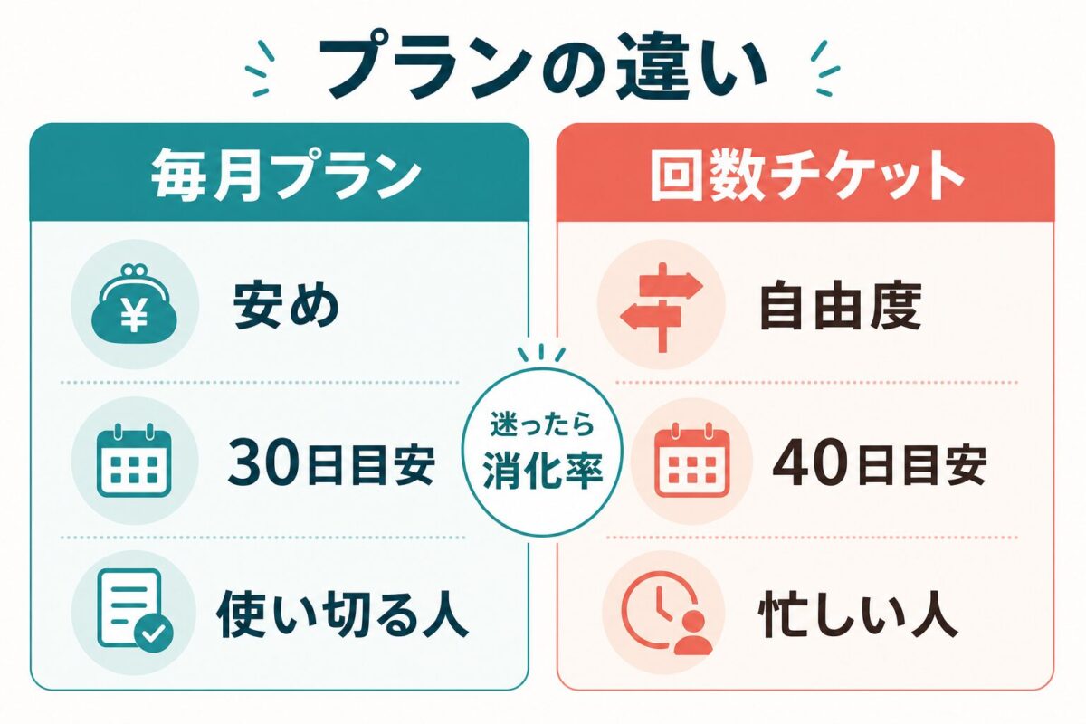 イングリッシュベルの毎月プランと回数チケットの違いを比べる図解
