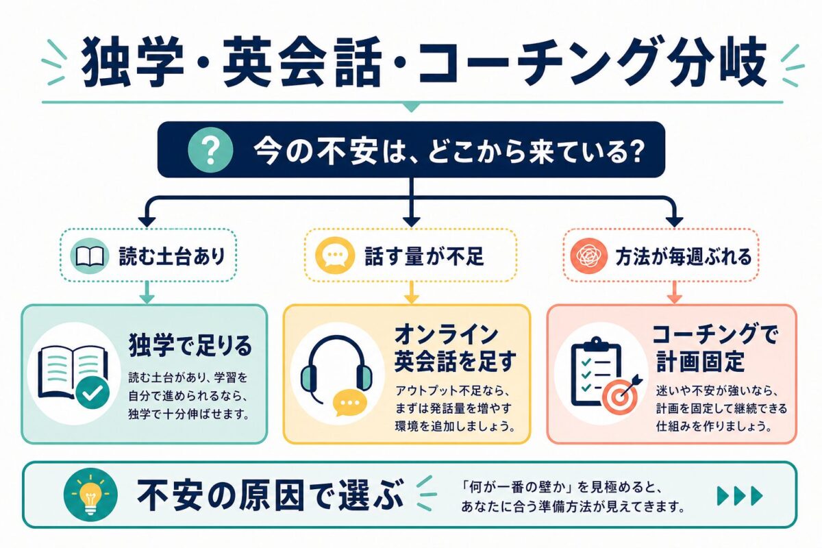 独学オンライン英会話コーチングの選び方を示す分岐図