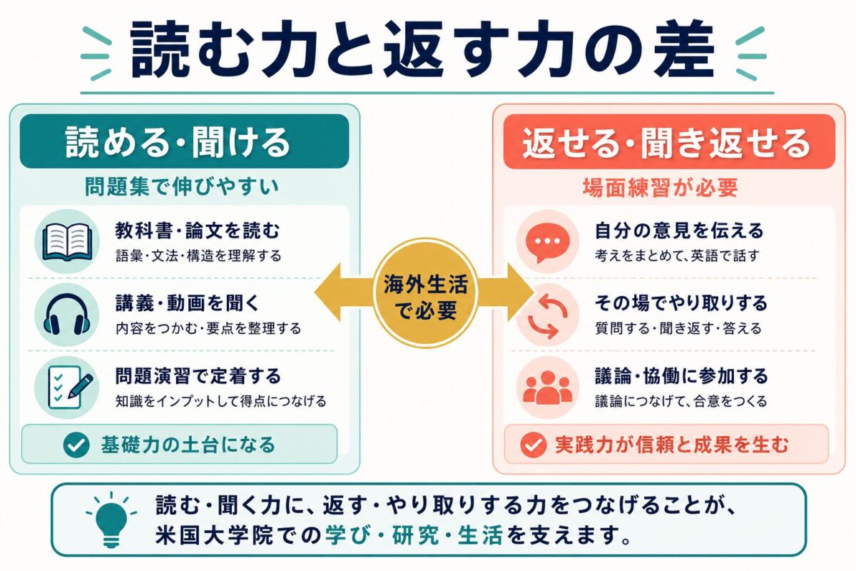 読む力と返す力の差を示す図解