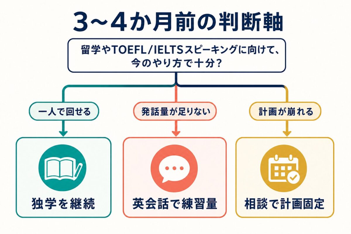 留学やTOEFL IELTSの3〜4か月前に独学 英会話 相談を分ける判断軸