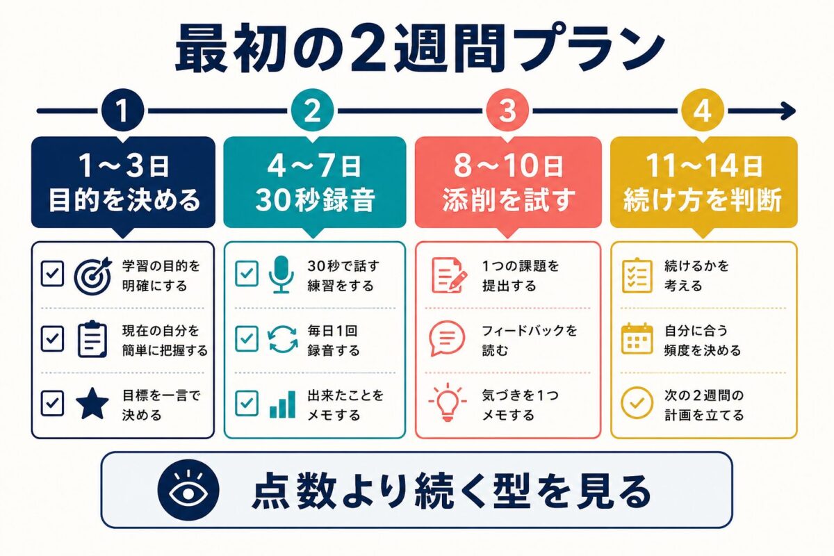 英会話練習サイトを最初の2週間で試す学習プラン