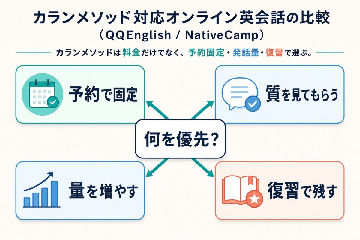 カランメソッド対応オンライン英会話を目的別に選ぶ判断ツリー