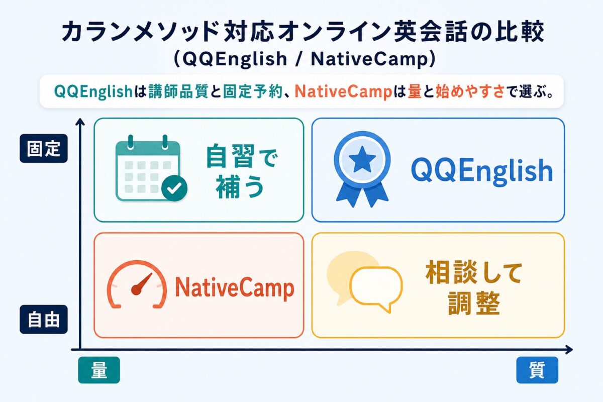 QQEnglishとNativeCampを量と質、自由と固定で比較する図解