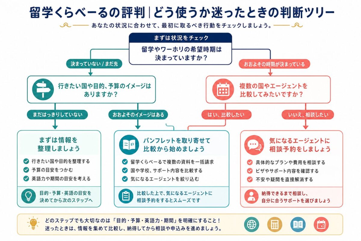 留学くらべーるを使うか直接エージェントへ相談するかの判断分岐