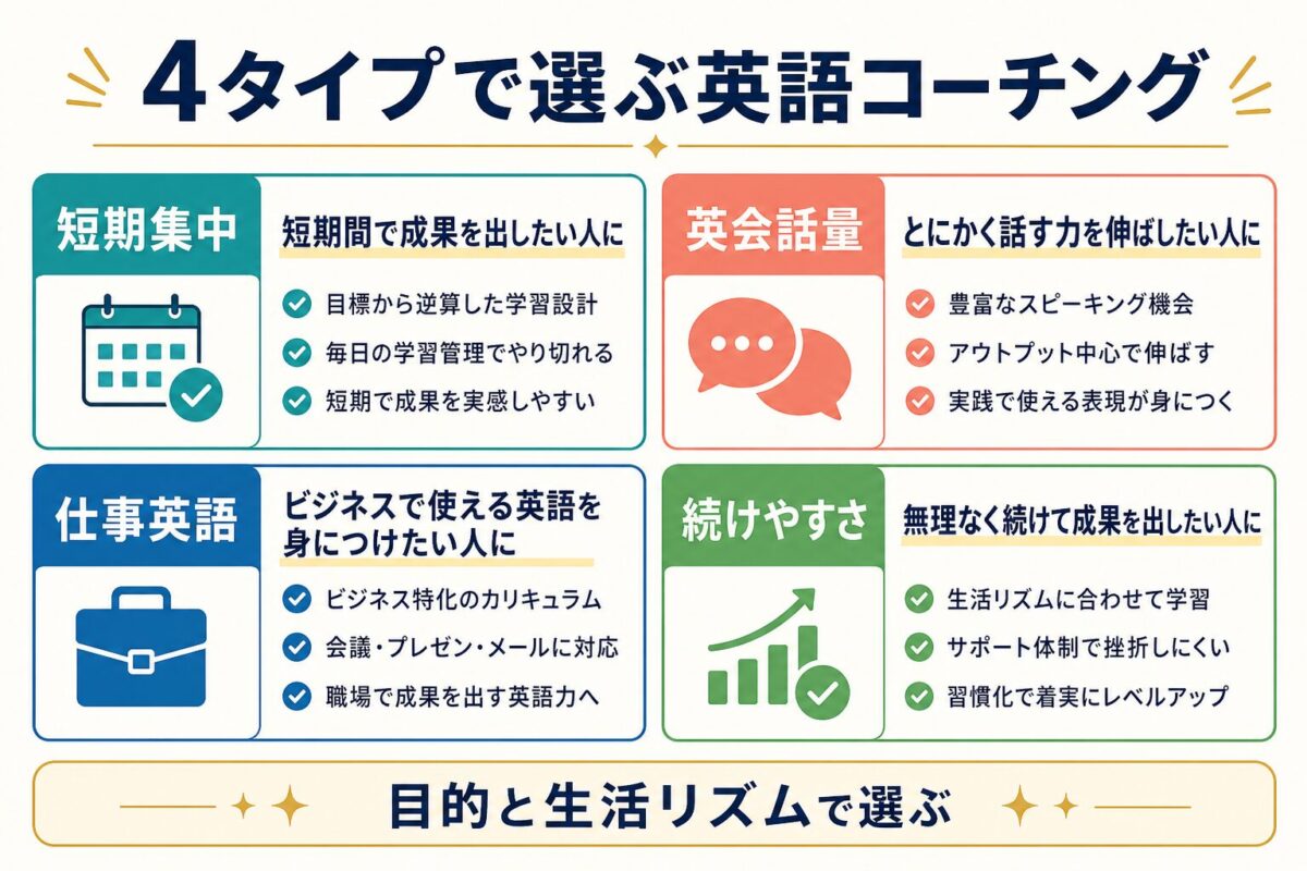 英語コーチングを短期集中・英会話量・仕事英語・続けやすさの4タイプで比較した図解