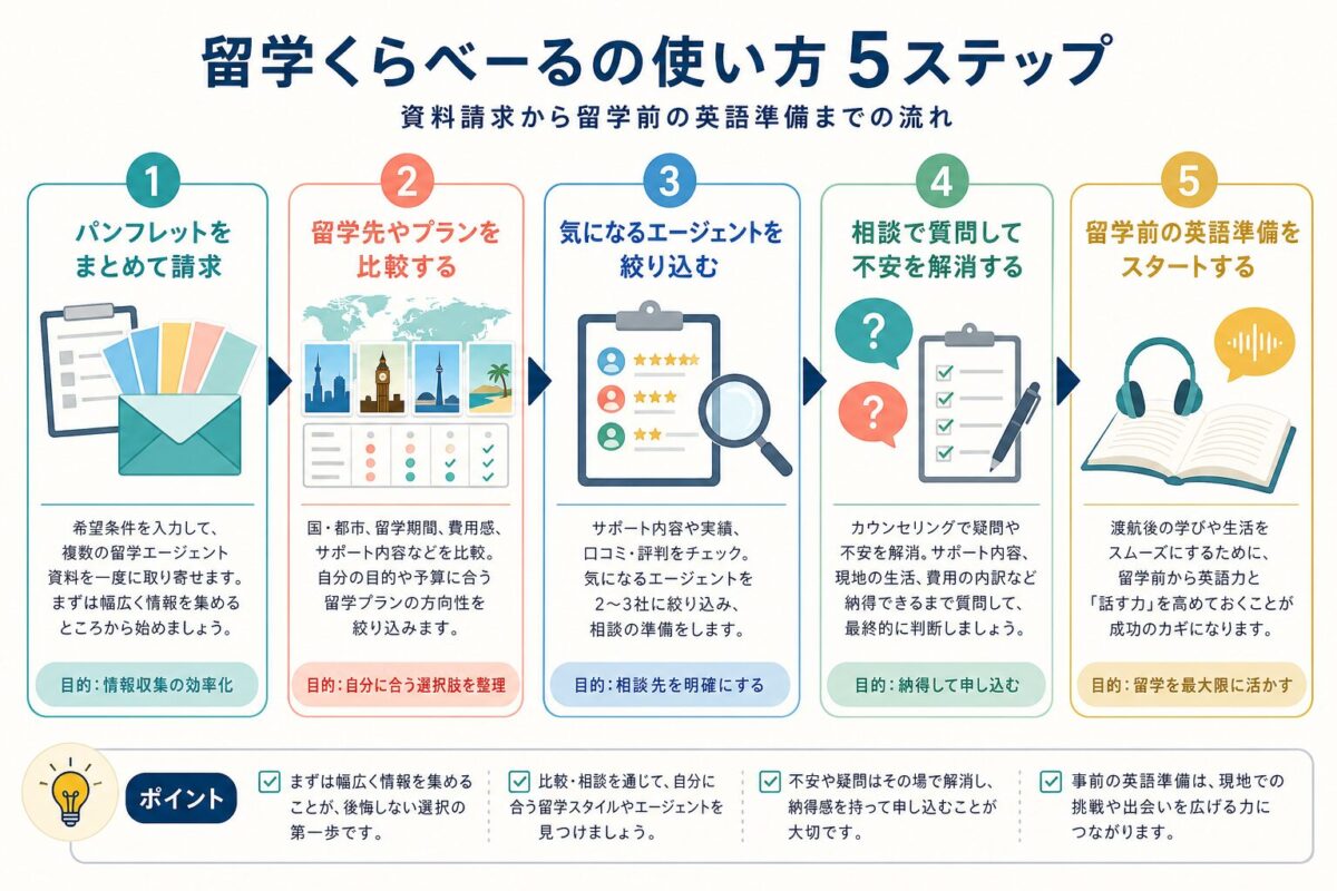 留学くらべーるで資料請求してから相談と英語準備へ進む流れ