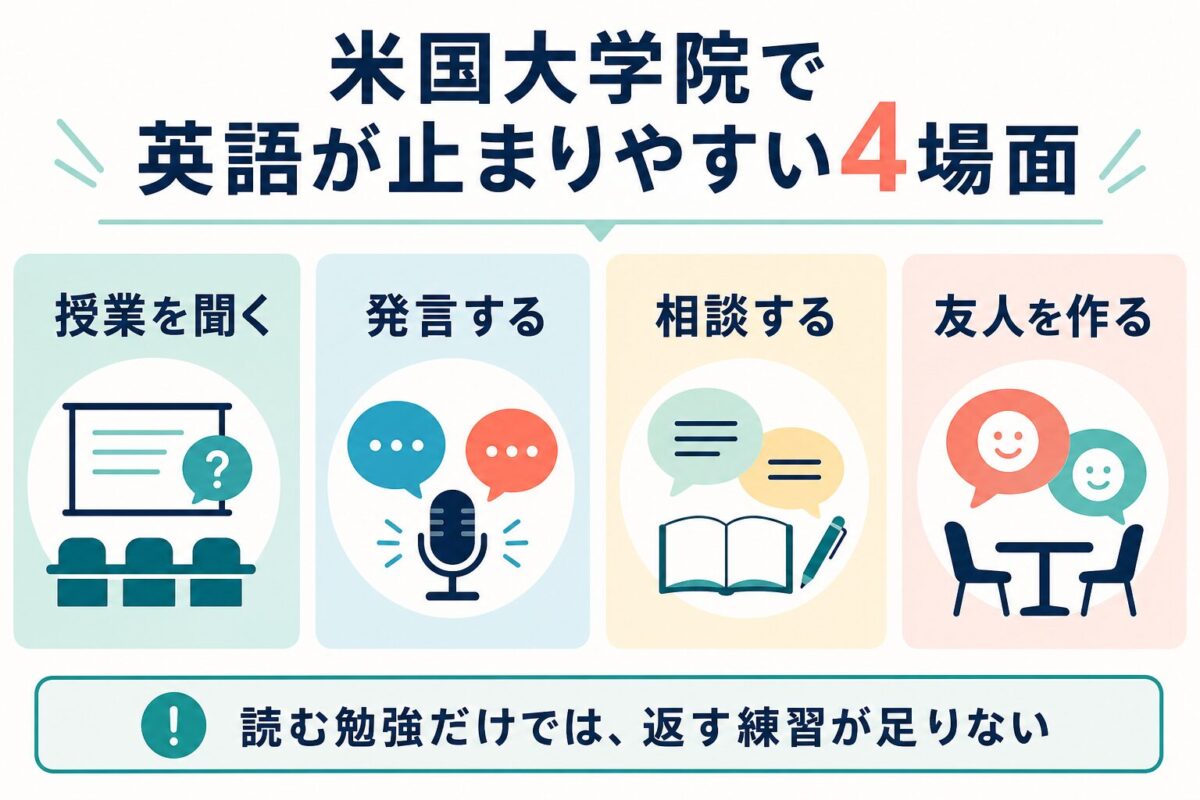 米国大学院で英語が止まりやすい4場面を示す図解