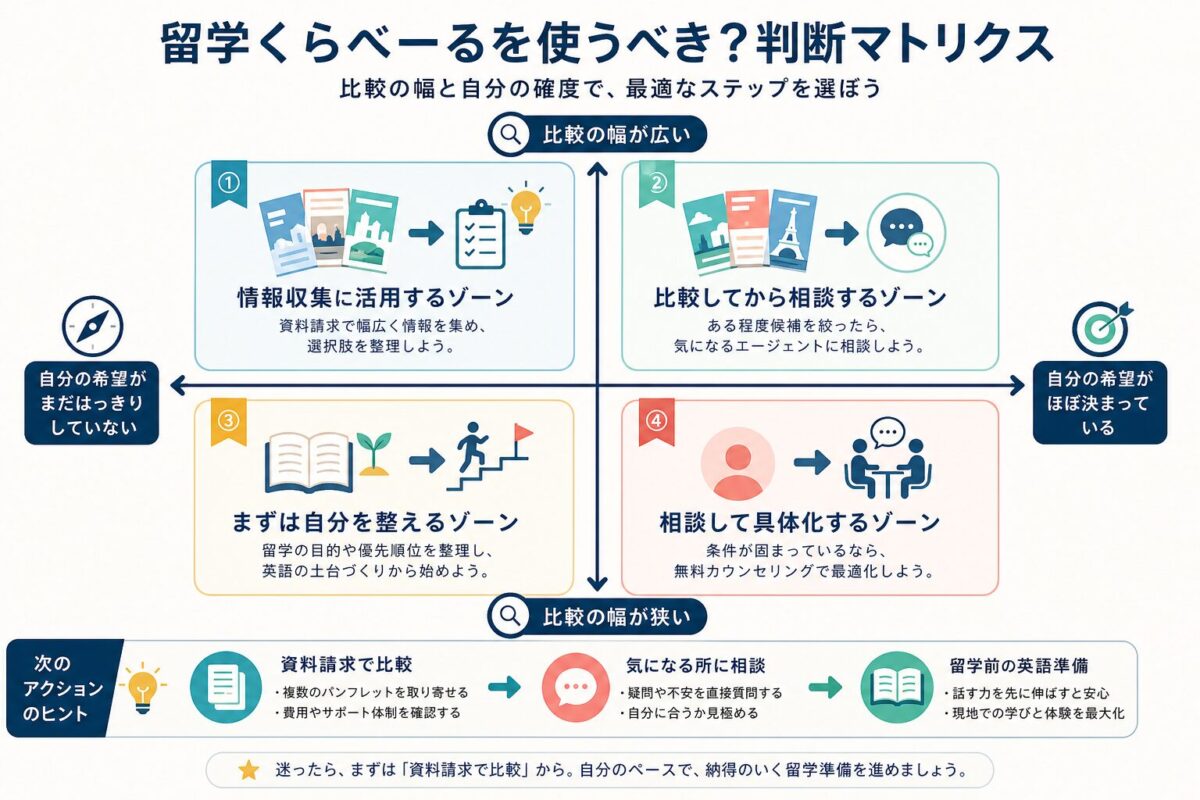 留学くらべーるが向く人と向かない人を比較した判断マトリクス