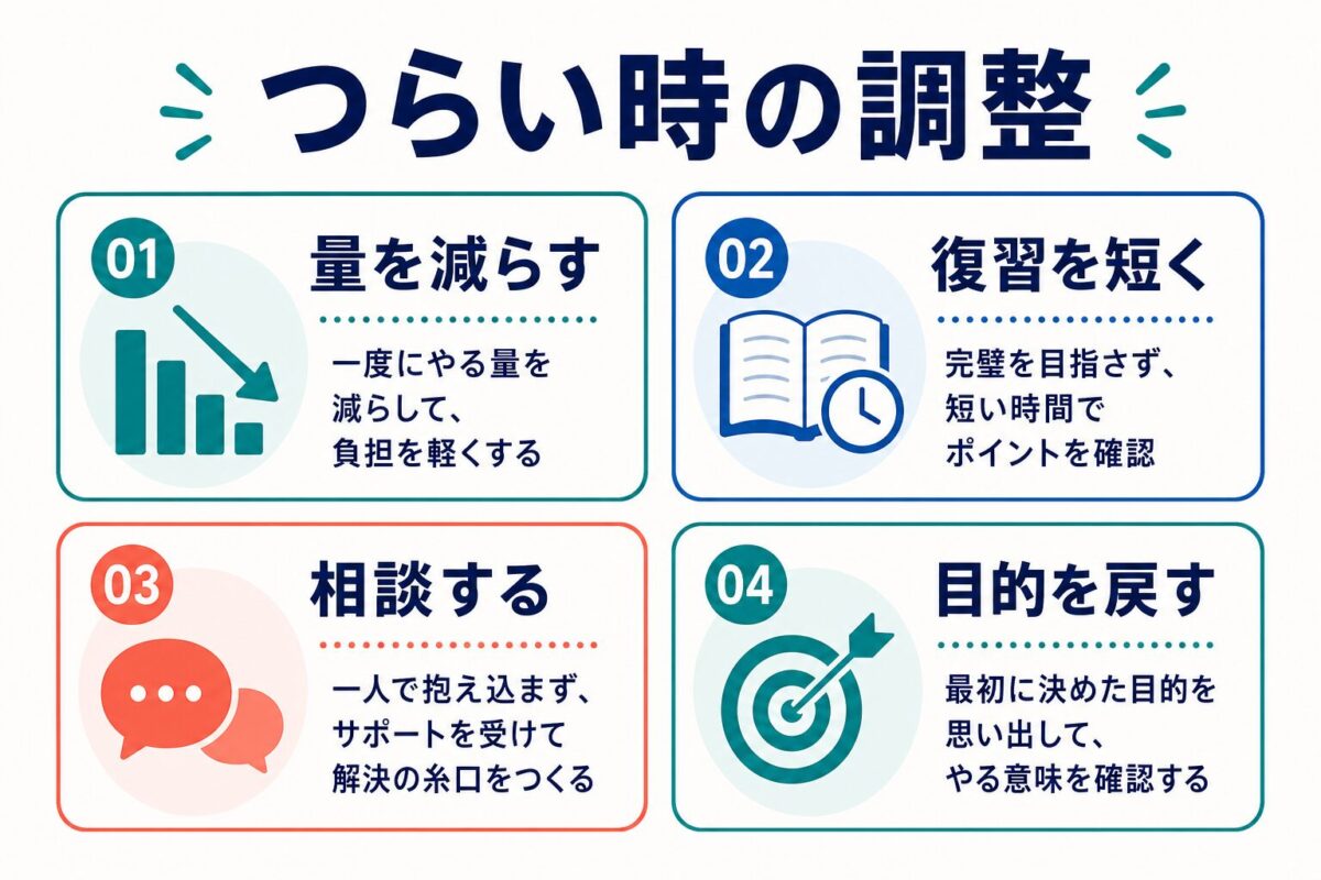 つらい時に量を減らす、復習を短く、相談する、目的を戻す調整図解
