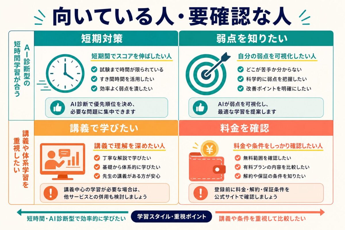 Santaアルクが向いている人と要確認な人のマトリクス