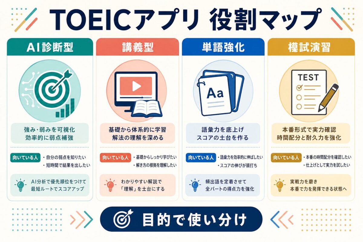 Santaアルクと他のTOEICアプリの役割マップ