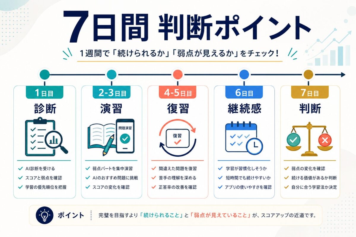 Santaアルクを7日間で判断する確認ポイント