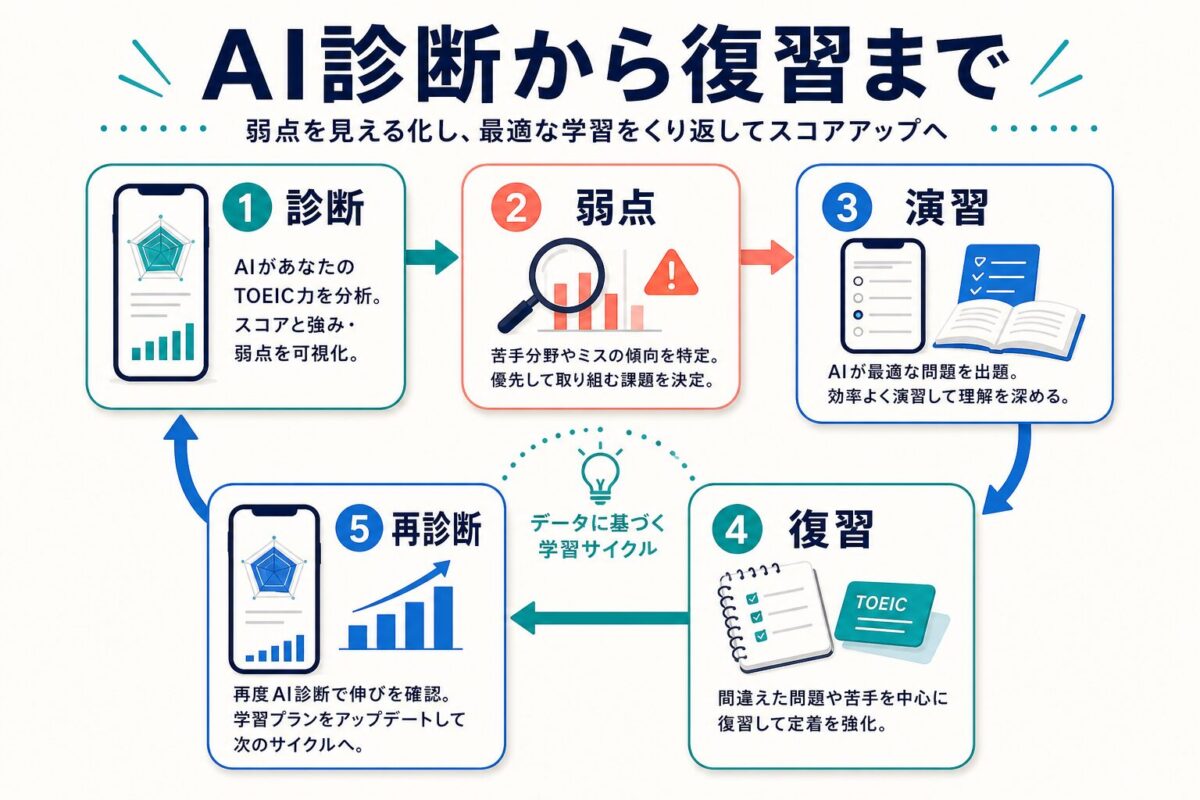 SantaアルクのAI診断から復習までの学習サイクル