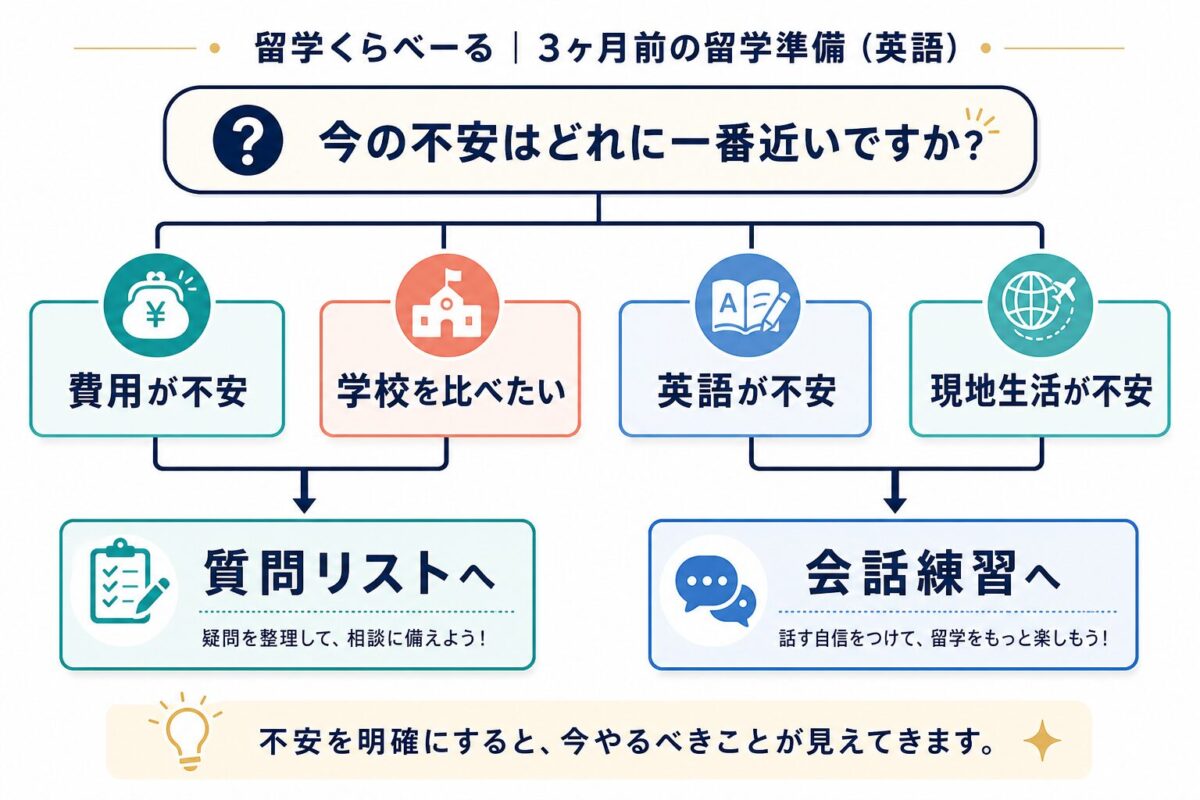 費用、学校、英語、現地生活の不安ごとに次の行動を分ける図解