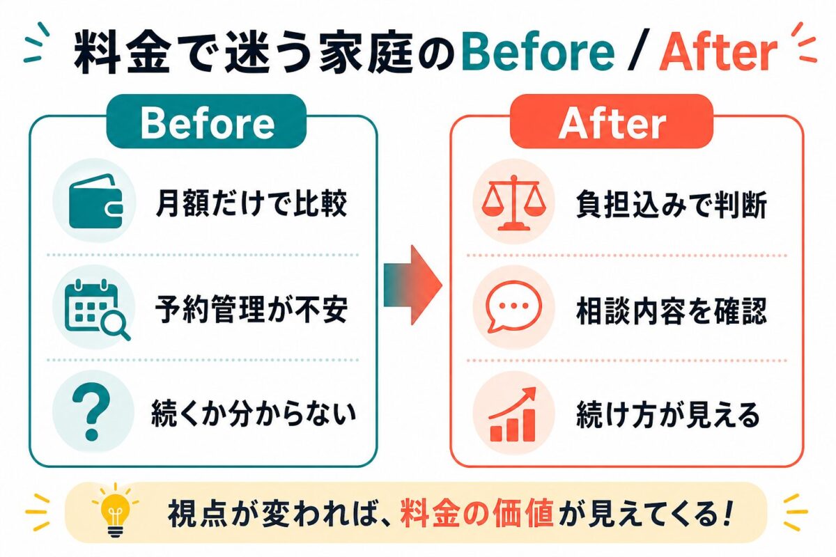 CampusTop料金で迷う家庭が月額比較から負担込みの判断へ変えるBefore After図解