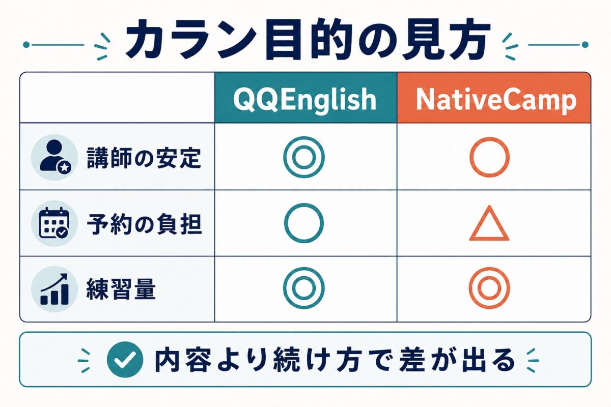 カランメソッド目的でQQEnglishとNativeCampを見る比較図解