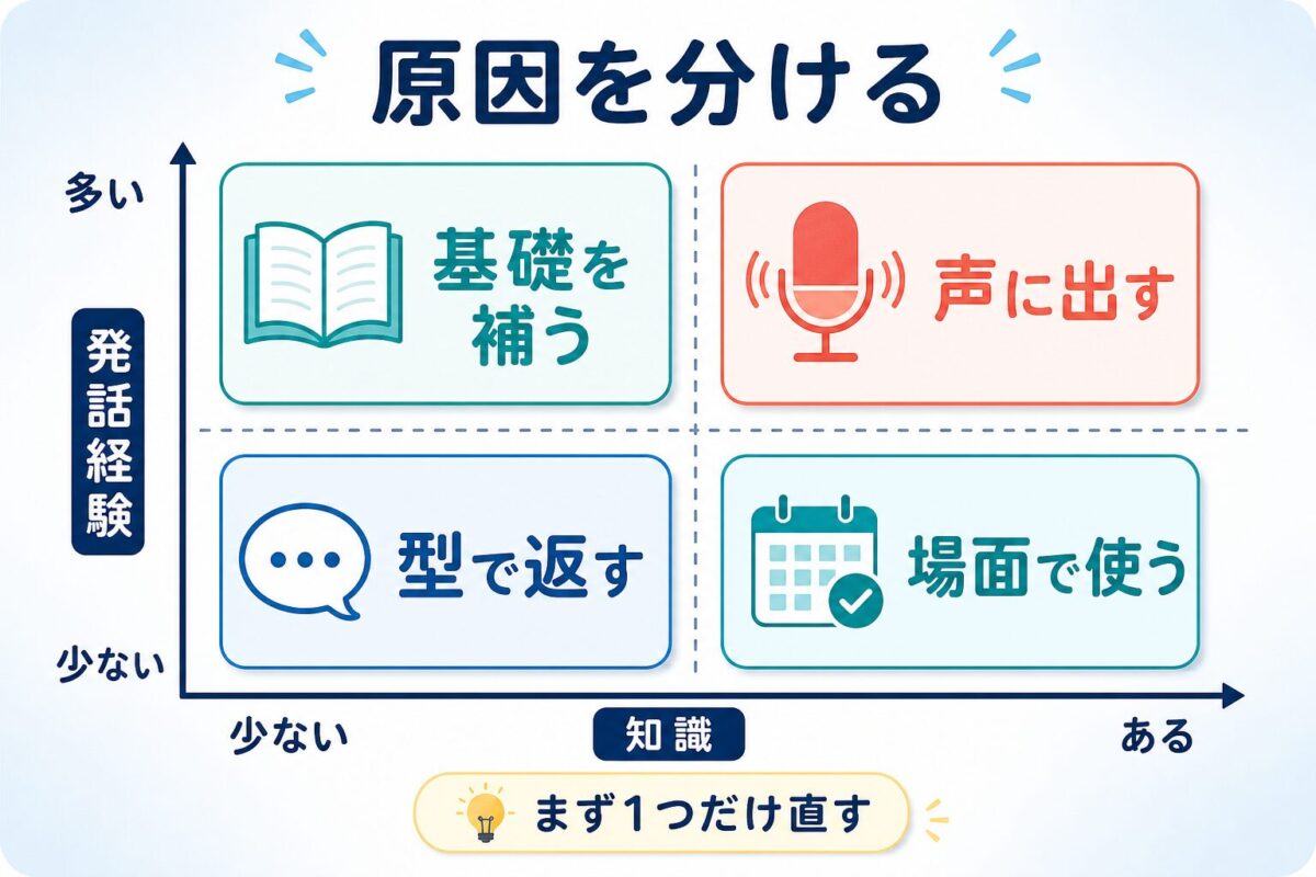 読めるのに話せない原因を知識と発話経験で分ける図解