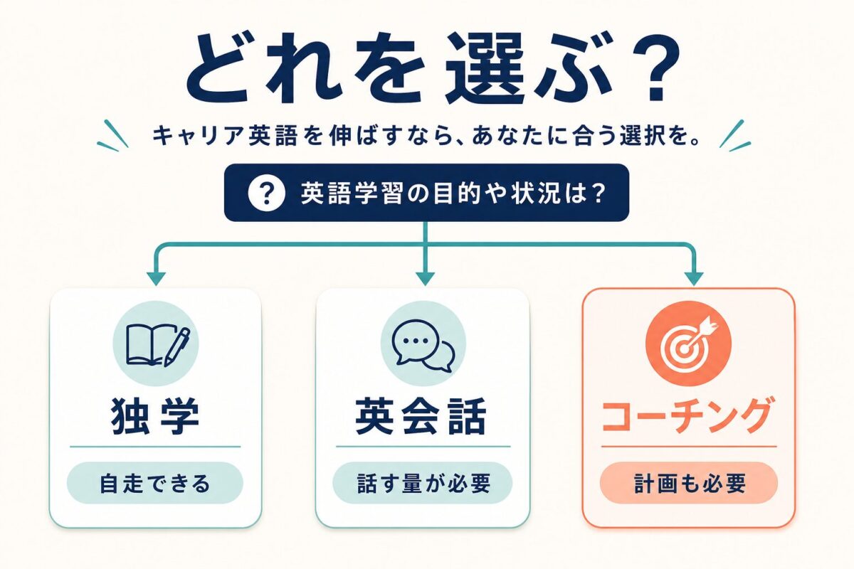 独学、英会話、コーチングのどれを選ぶか分ける図解