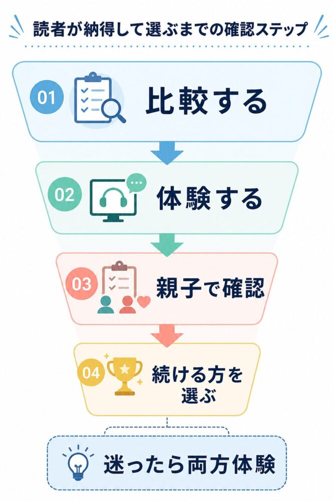 Kimini英会話とQQキッズを比較して体験し続ける方を選ぶ流れ