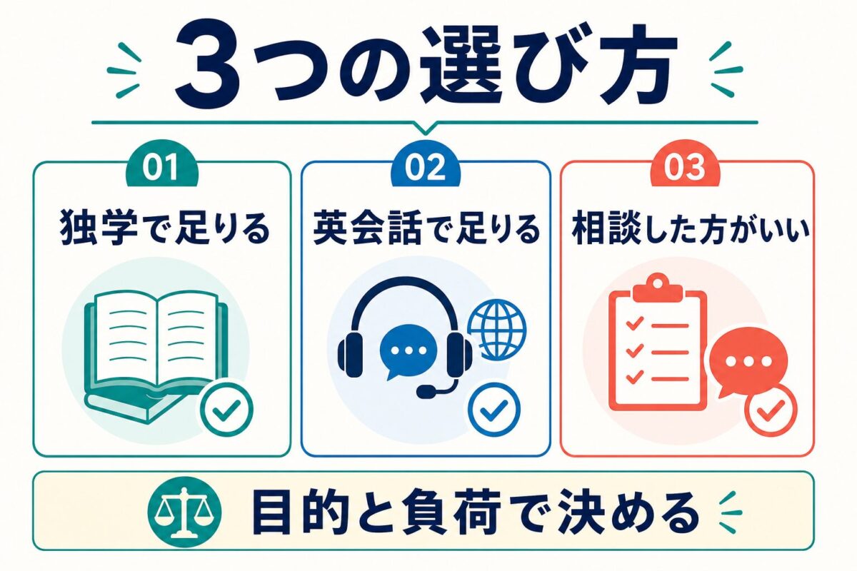 独学で足りる人、英会話で足りる人、相談した方がいい人を分ける図解