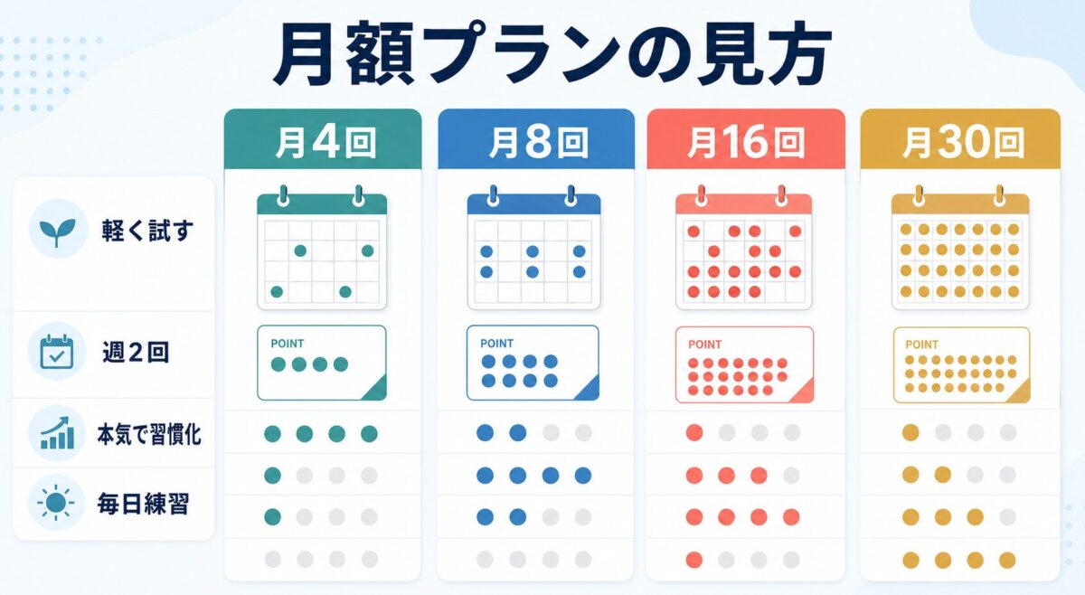 QQEnglishの月額プランを月4回から月30回まで目的別に整理した図解