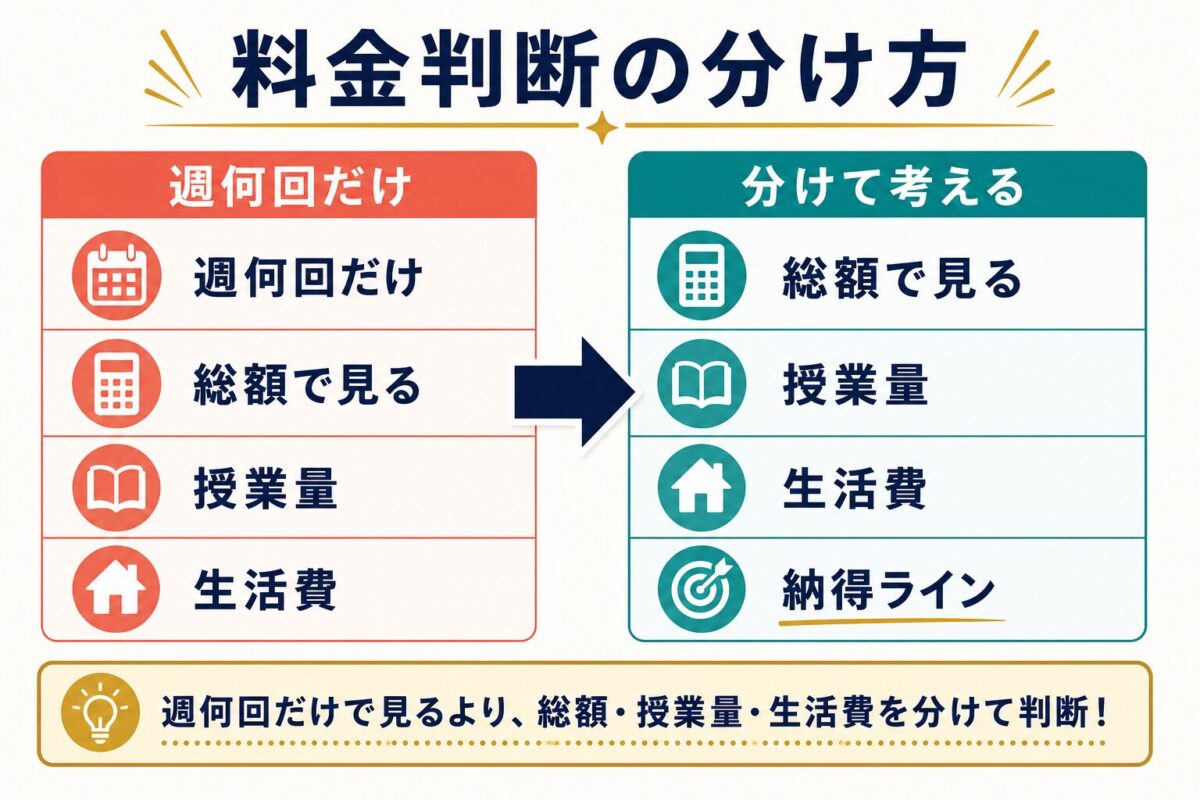 CEBRIDGE料金を週何回だけでなく総額・授業量・生活費に分けて判断する図解