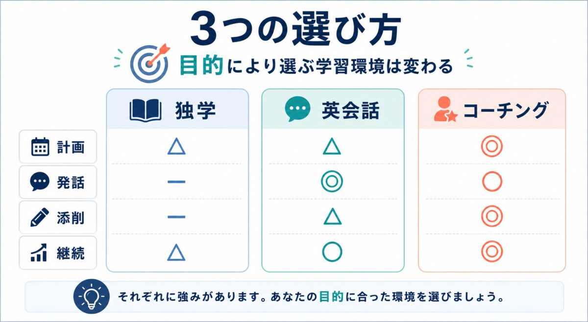 独学、オンライン英会話、コーチングを計画、発話、添削、継続で比較する図解