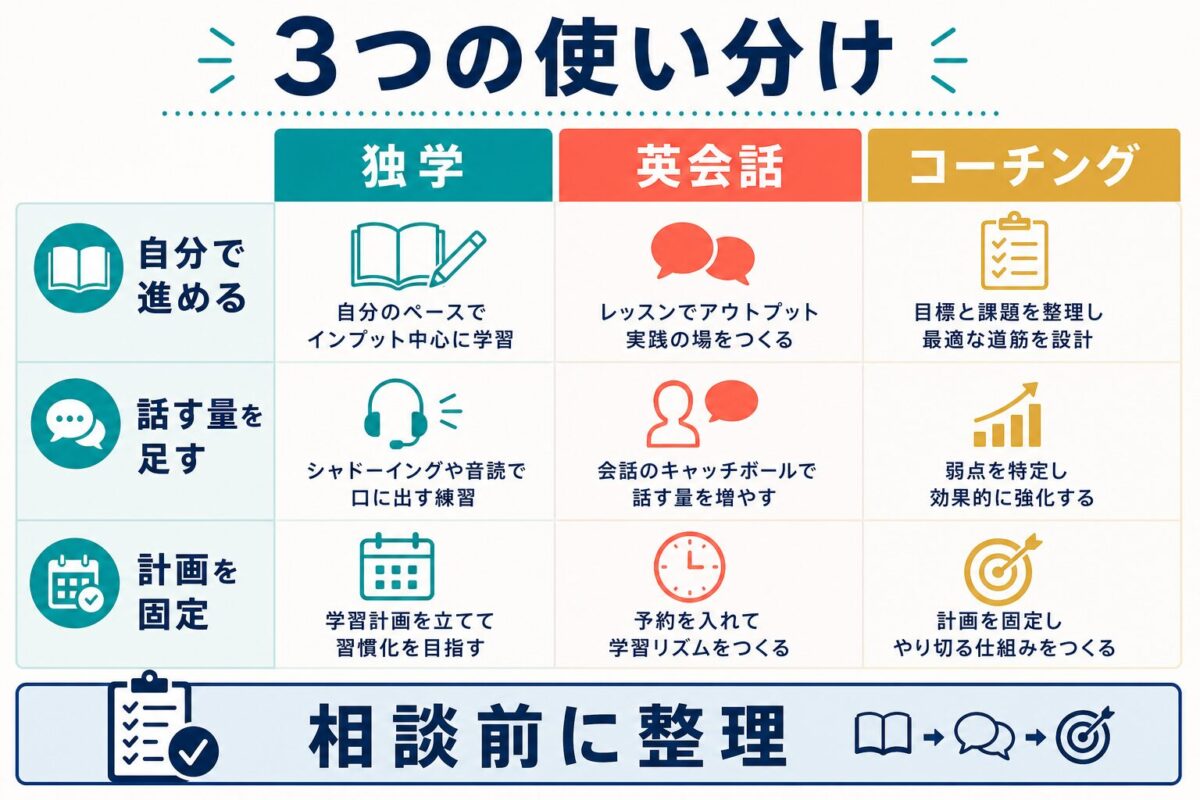 独学、オンライン英会話、コーチングの使い分けを比較する図