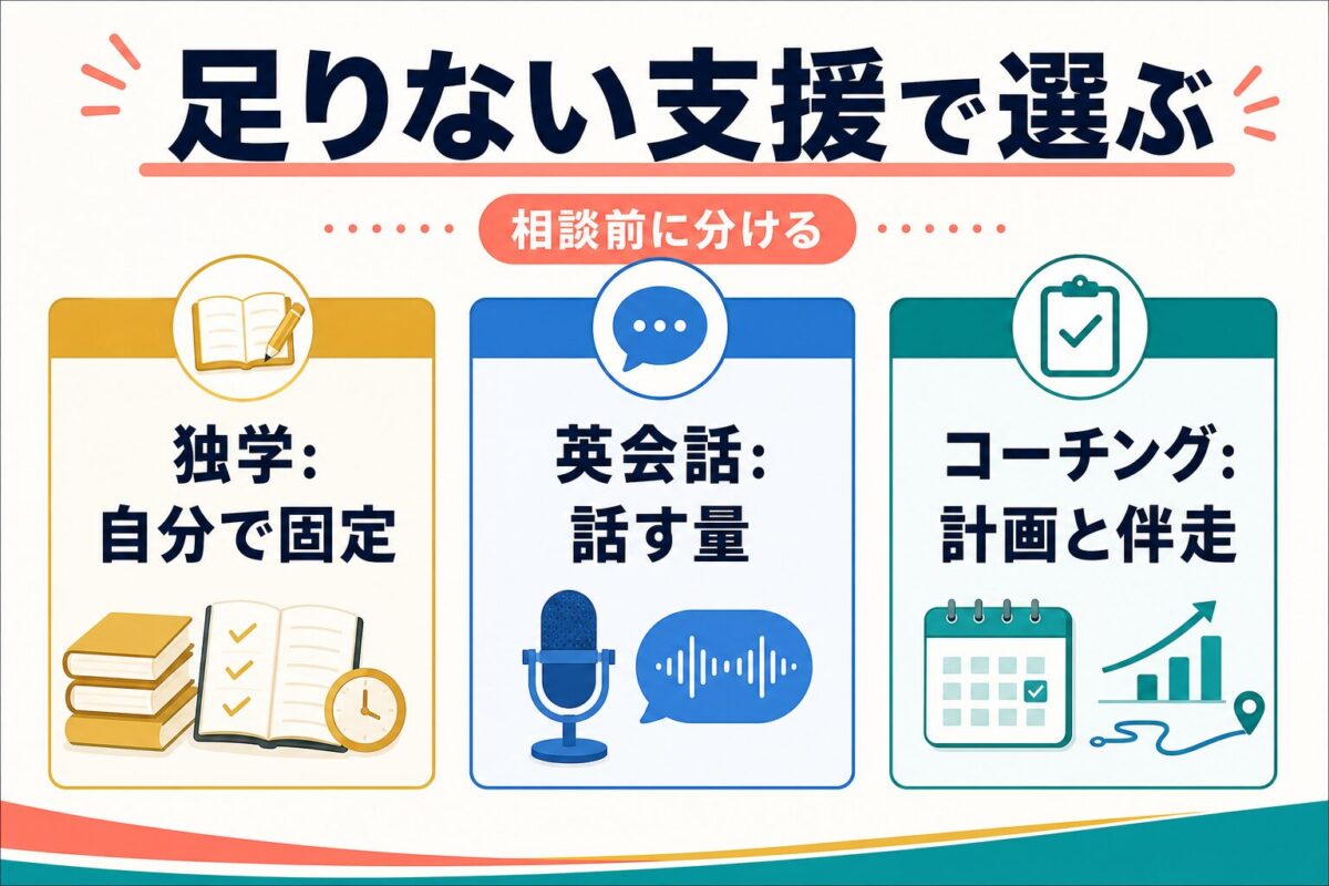 独学、オンライン英会話、コーチングを不足している支援で使い分ける比較図