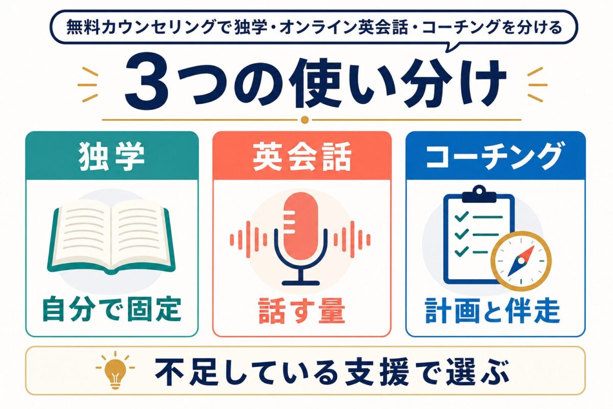 独学、オンライン英会話、コーチングを不足している支援で使い分ける比較図