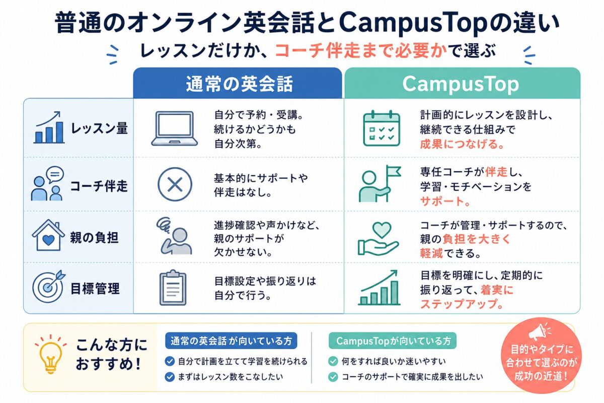 通常のオンライン英会話とCampusTopの違いをレッスン量・コーチ伴走・親の負担・目標管理で比較した図解