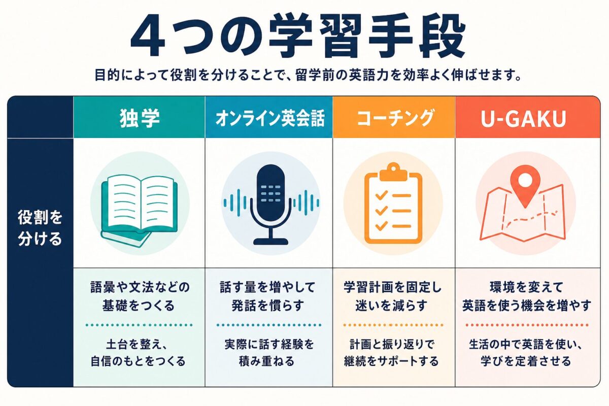 独学、オンライン英会話、コーチング、U-GAKUの役割を比較する図解