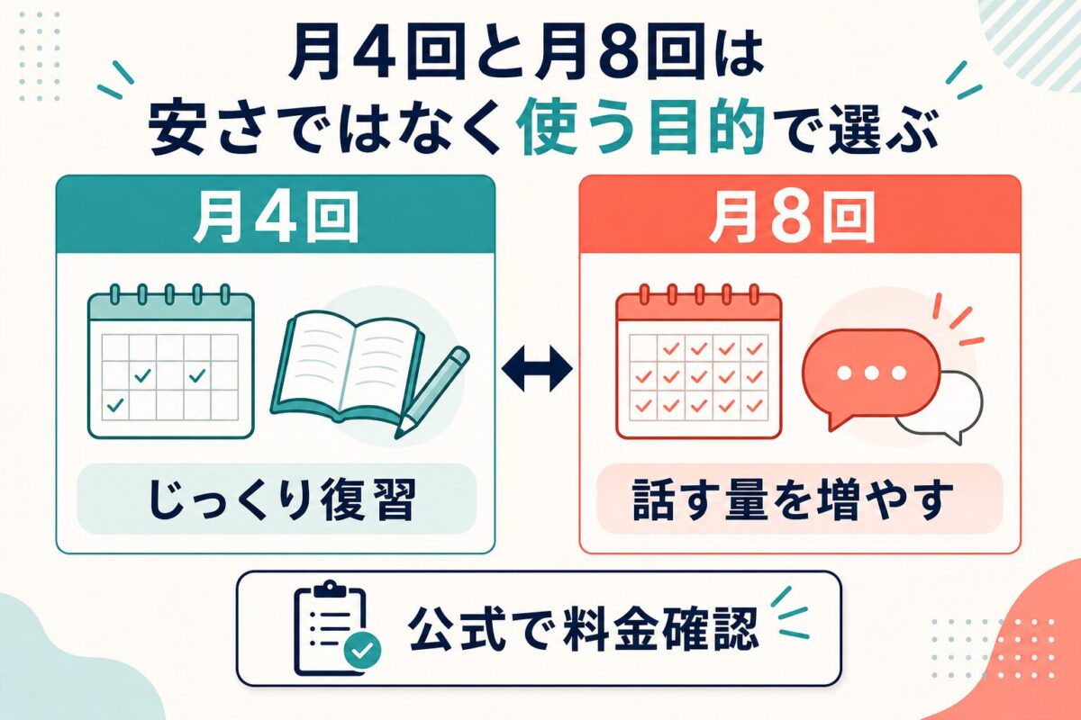ケイティーズの月4回と月8回を使う目的で比較する図解