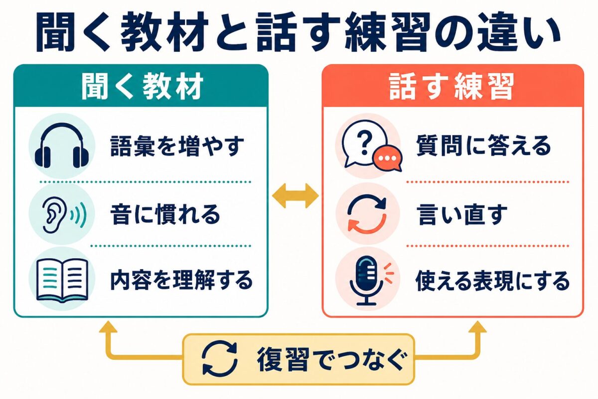 聞く教材と話す練習の違いを比較した図解